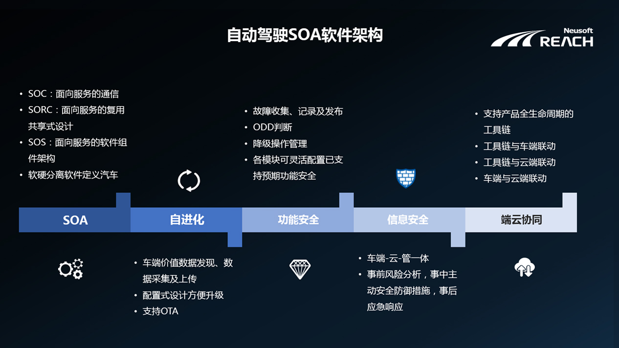 自我進化 | 東軟睿馳端云協(xié)同的自動駕駛解決方案插圖3 自我進化 | 東軟睿馳端云協(xié)同的自動駕駛解決方案插圖3